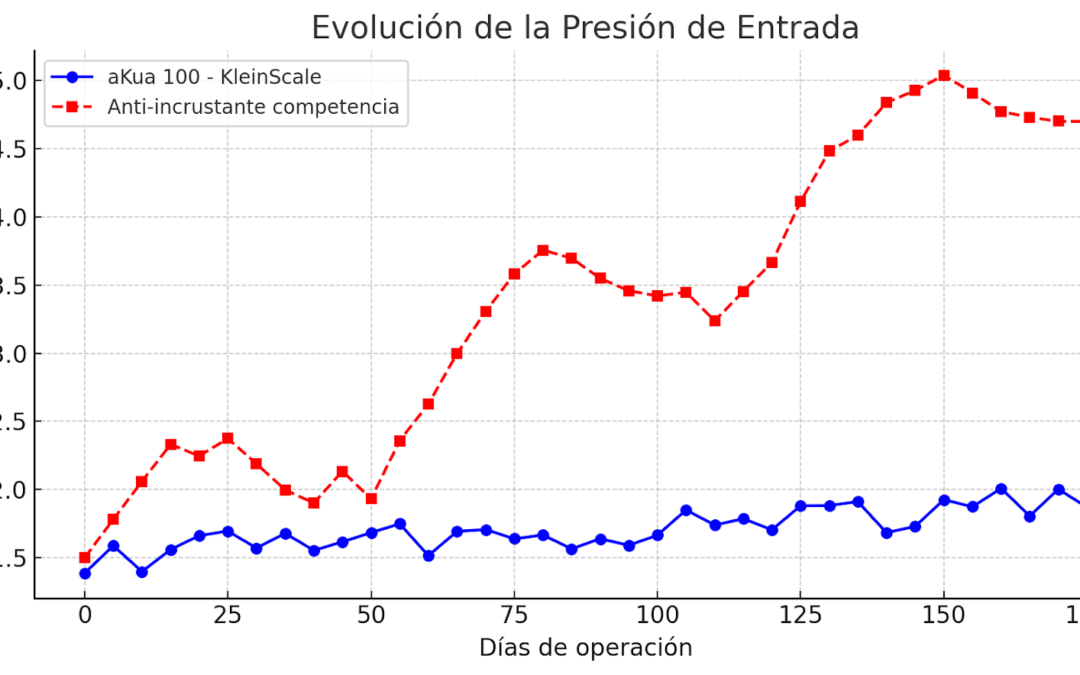 Ósmosis inversa – Mejora del consumo energético